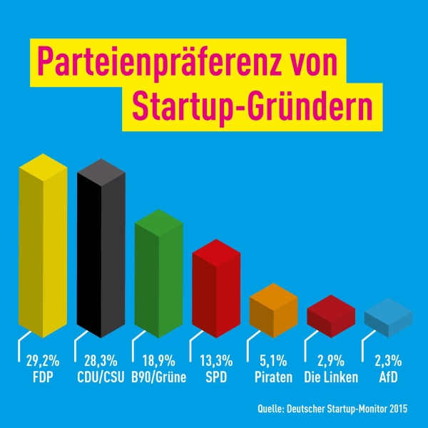 Parteienpräferenz von Startup Gründern